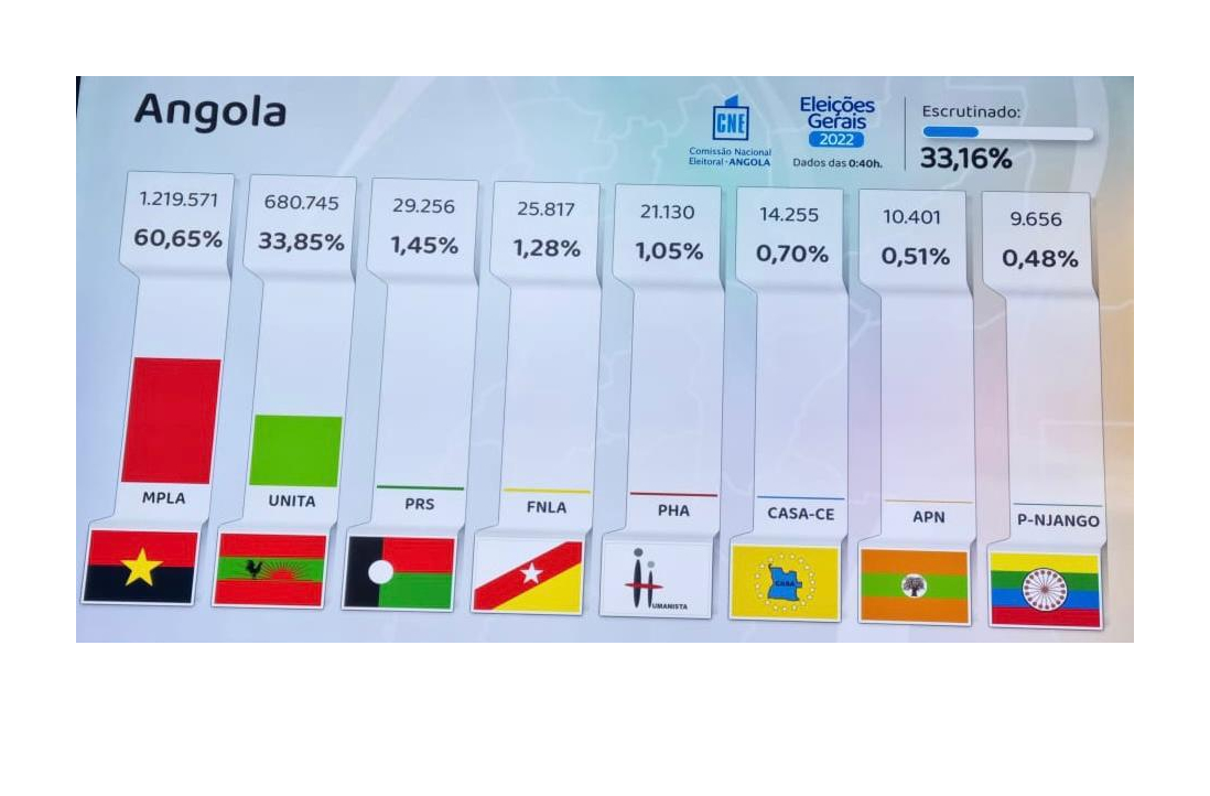 A Comissão Nacional Eleitoral, anunciou os primeiros resultados provisórios das eleições gerais de 24 de Agosto